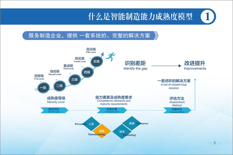 《CMMM 评估介绍手册(2022)-36页》 - 第6页预览图