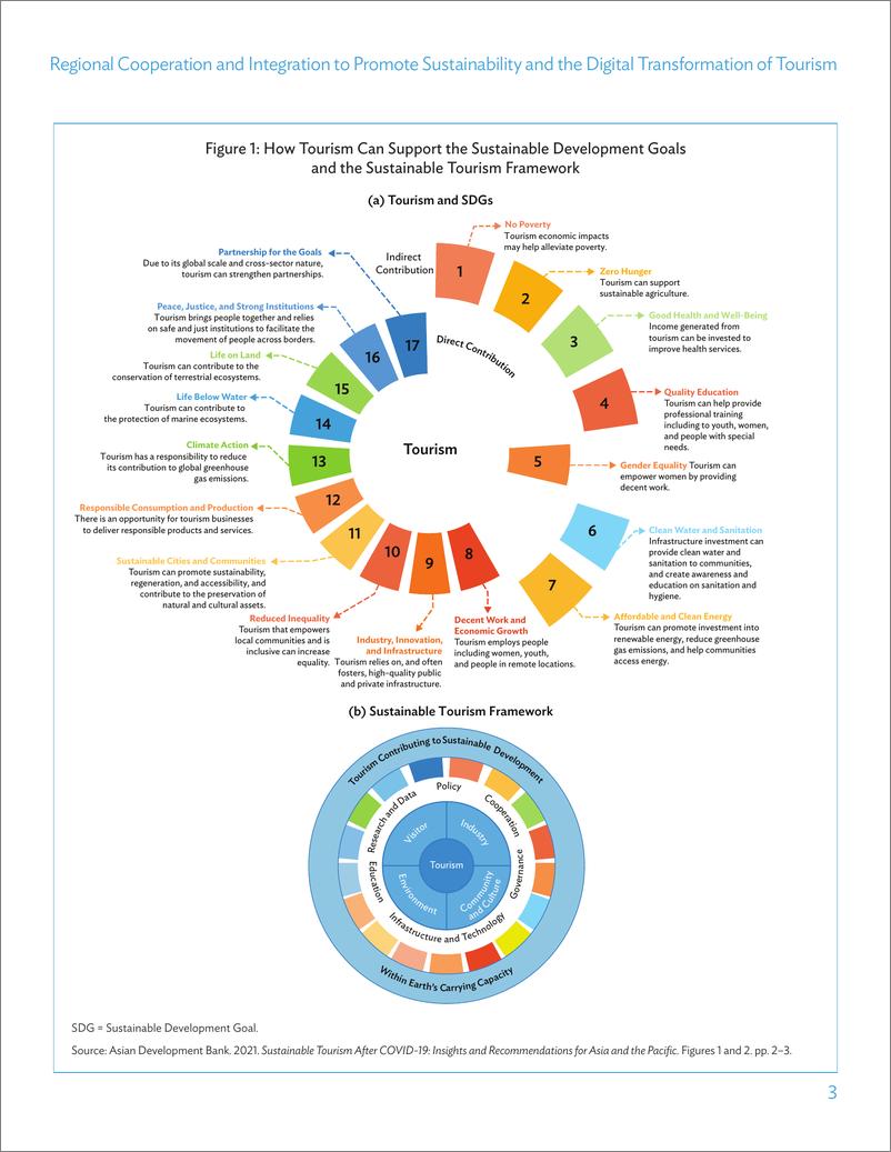 《亚开行-区域合作与一体化促进可持续发展和旅游业数字化转型（英）-2024.8-15页》 - 第3页预览图