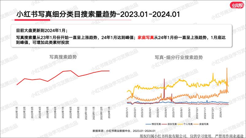 《小红书婚嫁行业（含写真）月报（2024年1月）》 - 第6页预览图