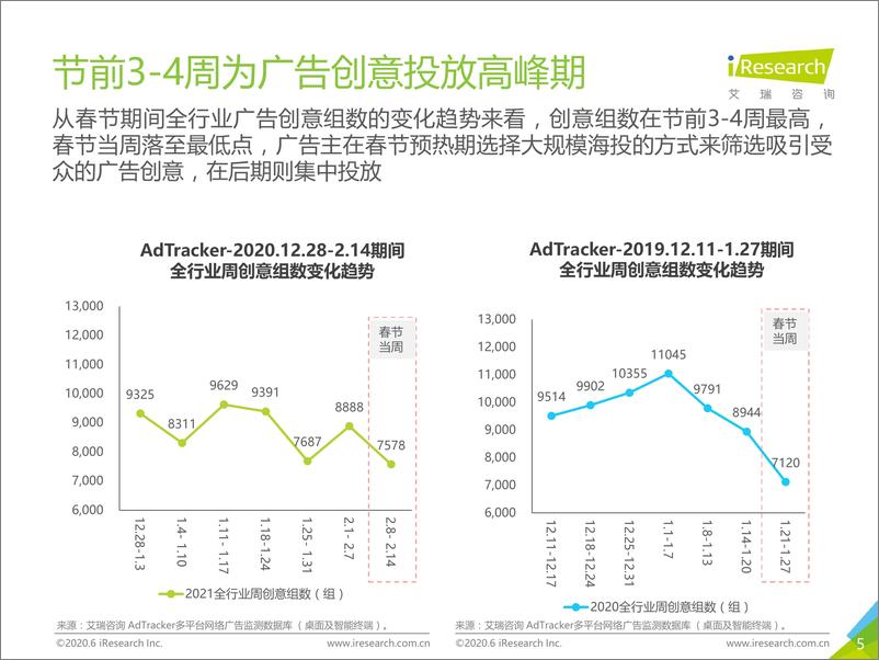 《2021年春节营销盘点报告》 - 第5页预览图