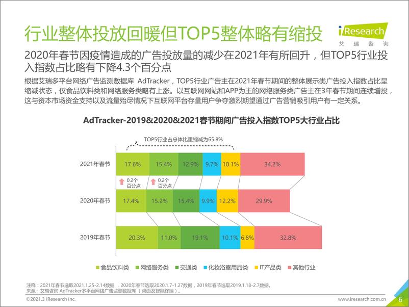 《2021年春节营销盘点报告》 - 第6页预览图