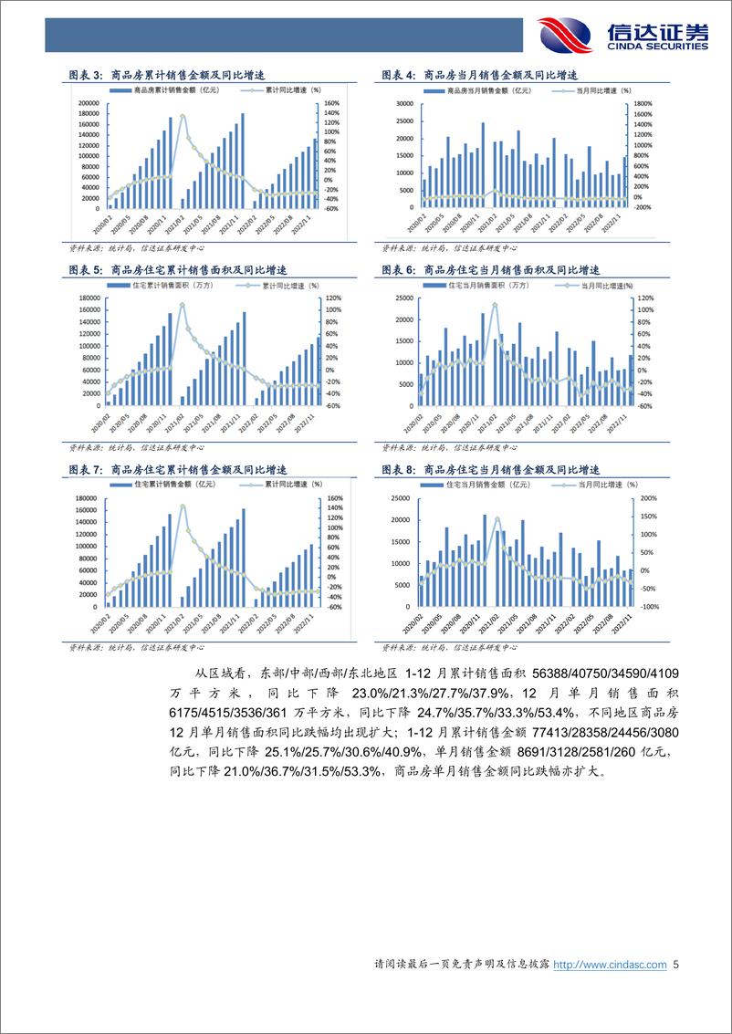 《房地产行业2022年12月统计局房地产数据点评：行业基本面仍在磨底，政策面加码曙光在望-20230203-信达证券-18页》 - 第6页预览图