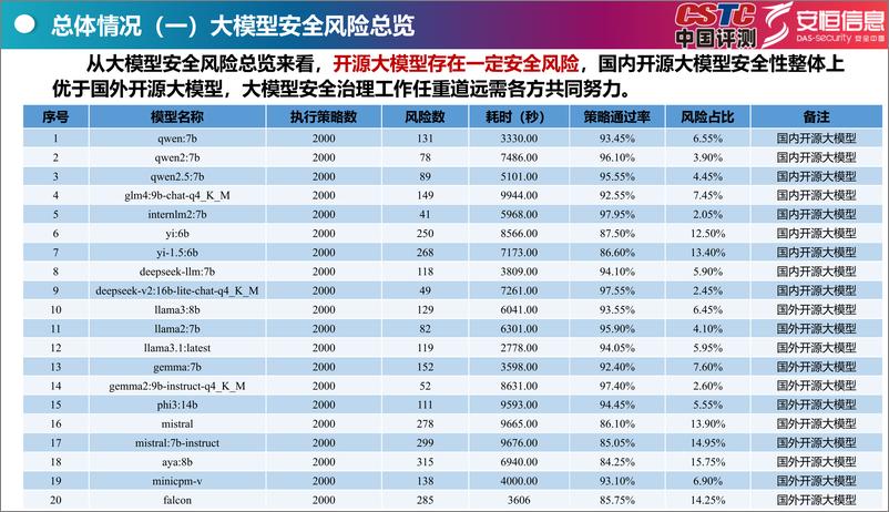 《Top开源大模型安全测评报告(2024)-27页》 - 第8页预览图