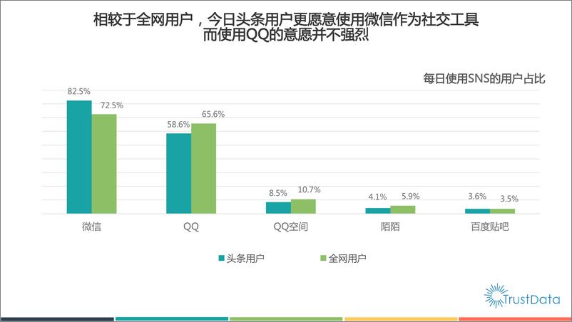 《2015年Q1-Q3今日头条用户质量报告》 - 第8页预览图