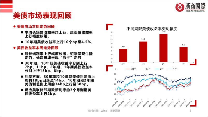 《美债策略报-240414-浙商国际-23页》 - 第5页预览图