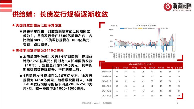 《美债策略报-240414-浙商国际-23页》 - 第7页预览图