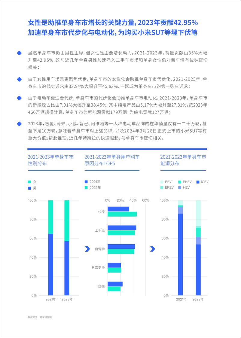 《易车研究院-谁引爆了小米汽车；单身车市洞察报告(2024版)-2024-28页》 - 第6页预览图