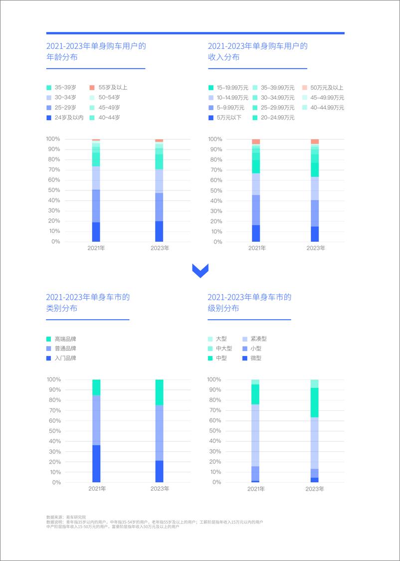 《易车研究院-谁引爆了小米汽车；单身车市洞察报告(2024版)-2024-28页》 - 第8页预览图