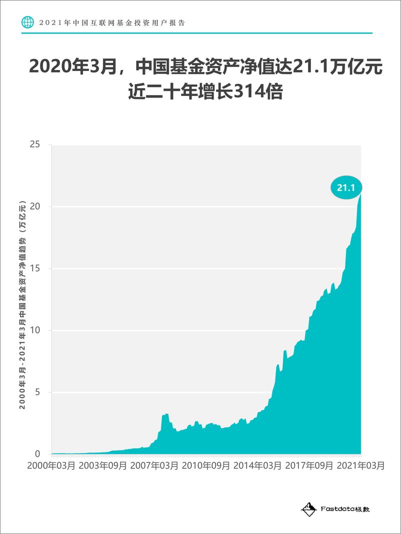 《2021年中国互联网基金投资用户报告-Fastdata极数-202104》 - 第7页预览图