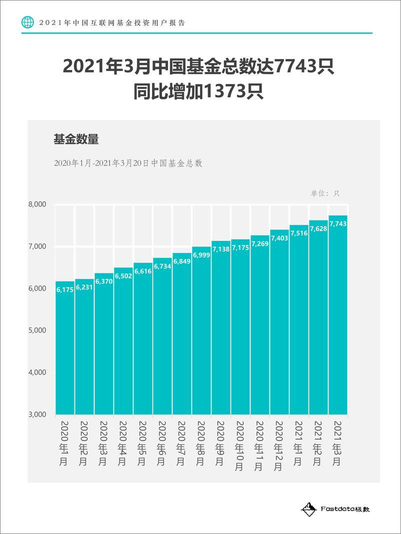 《2021年中国互联网基金投资用户报告-Fastdata极数-202104》 - 第8页预览图