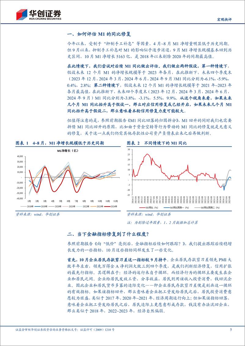 《【宏观快评】2024年10月金融数据点评：如何评估M1同比的修复-241112-华创证券-12页》 - 第5页预览图