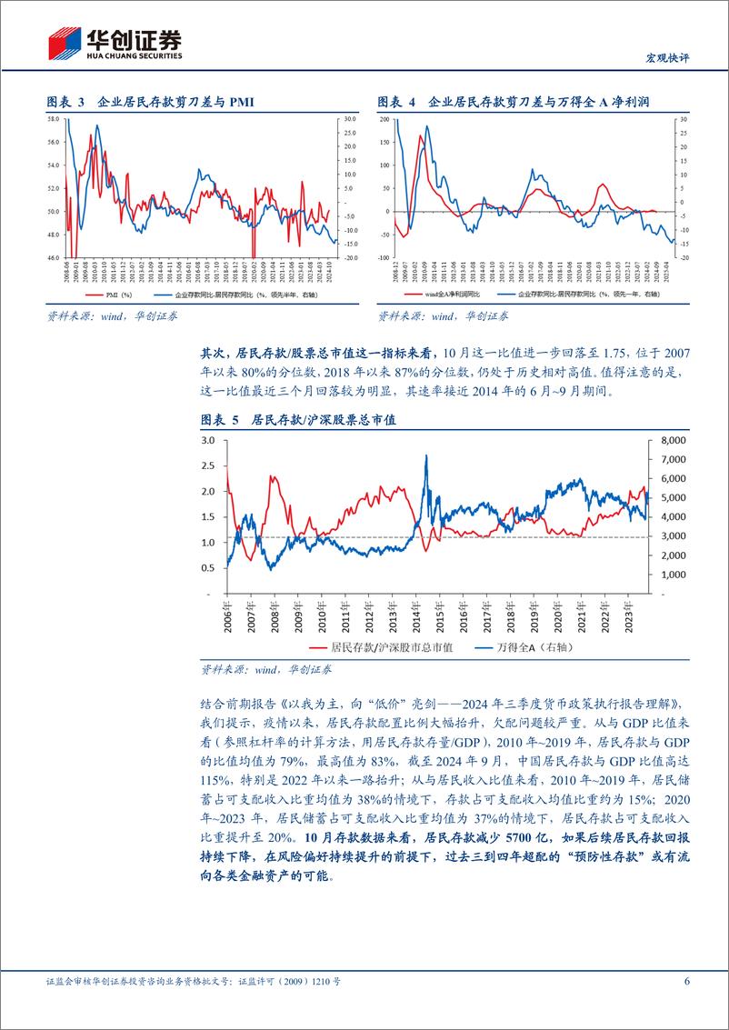 《【宏观快评】2024年10月金融数据点评：如何评估M1同比的修复-241112-华创证券-12页》 - 第6页预览图