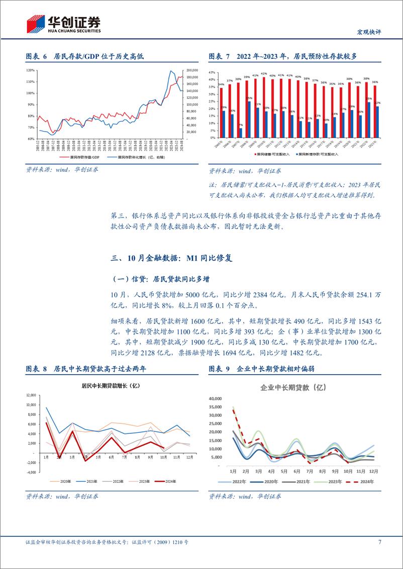 《【宏观快评】2024年10月金融数据点评：如何评估M1同比的修复-241112-华创证券-12页》 - 第7页预览图