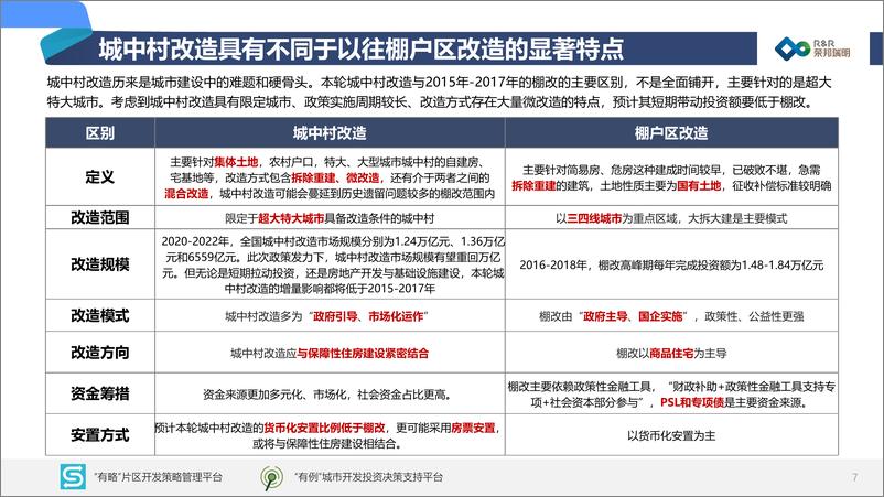 《城中村改造的市场规模和参与机会.》 - 第8页预览图