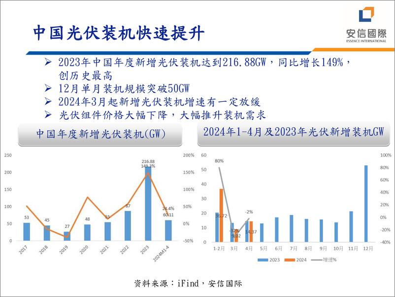 《安信国际证券-安信国际2024中期投资策略会-光伏产业链：期待再出发》 - 第6页预览图