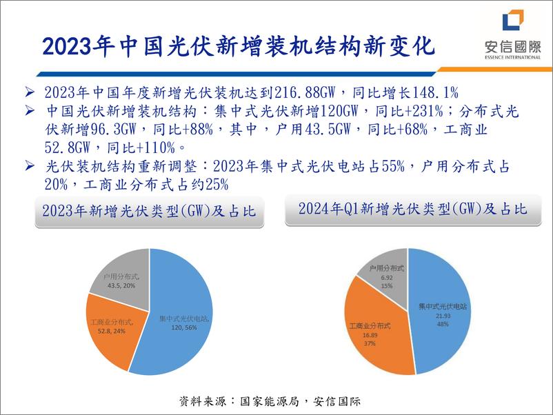 《安信国际证券-安信国际2024中期投资策略会-光伏产业链：期待再出发》 - 第7页预览图