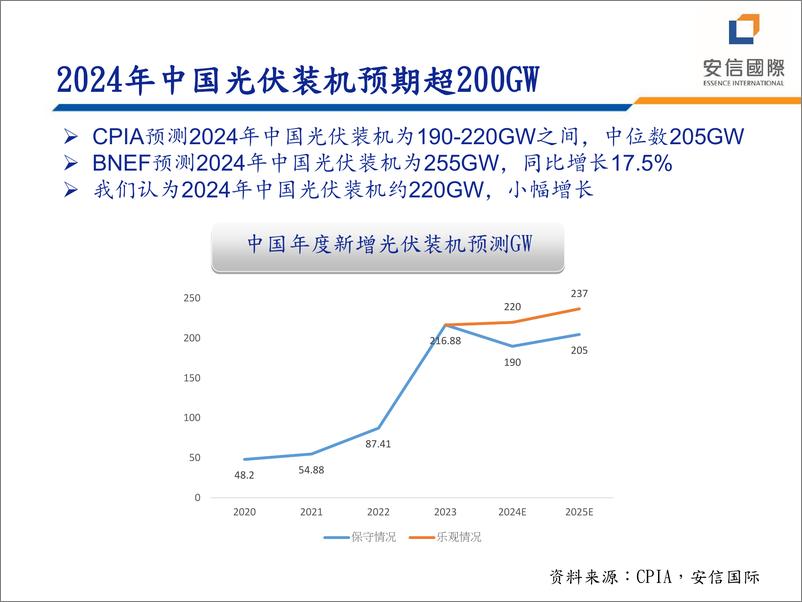 《安信国际证券-安信国际2024中期投资策略会-光伏产业链：期待再出发》 - 第8页预览图