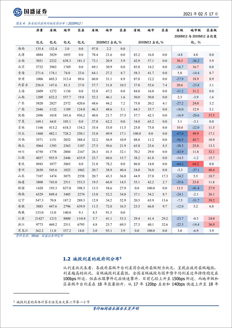 《固定收益专题：城投利差决定因素分解，政府层级的角度-20210217-国盛证券-32页》 - 第6页预览图