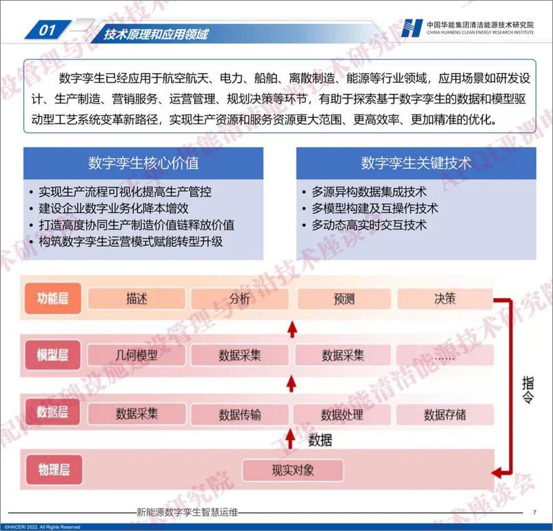 《中国华能：2023新能源数字孪生智慧运维——配网装备与运维前沿技术研讨会》 - 第7页预览图