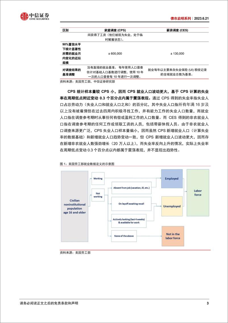 《债市启明系列：美国劳动力市场，现实与预期的差距有多远？-20230621-中信证券-19页》 - 第4页预览图