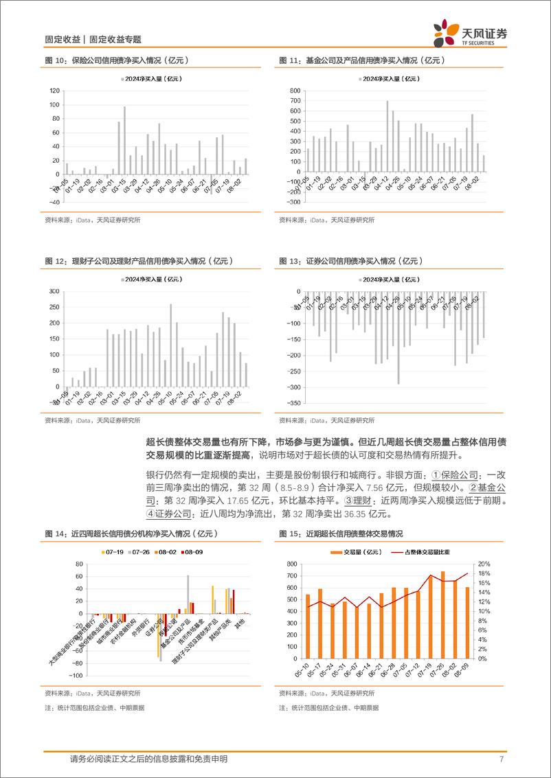 《固定收益定期：哪些信用债回调较少？-240813-天风证券-14页》 - 第7页预览图