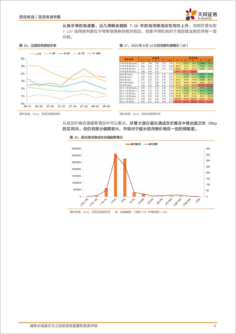 《固定收益定期：哪些信用债回调较少？-240813-天风证券-14页》 - 第8页预览图