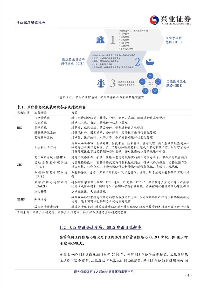 《计算机行业医疗信息化：行业景气度、创新业务有望双击-20200205-兴业证券-31页》 - 第5页预览图