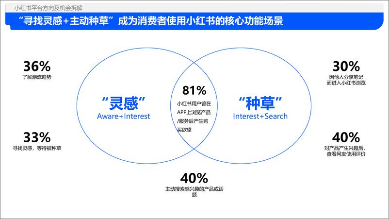 《解数沙龙课件：2024年小红书平台趋势及品牌打法拆解》 - 第6页预览图