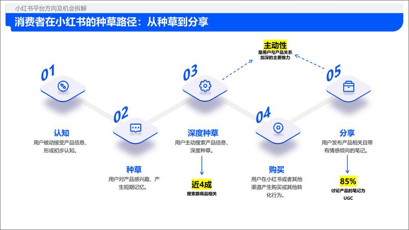 《解数沙龙课件：2024年小红书平台趋势及品牌打法拆解》 - 第7页预览图