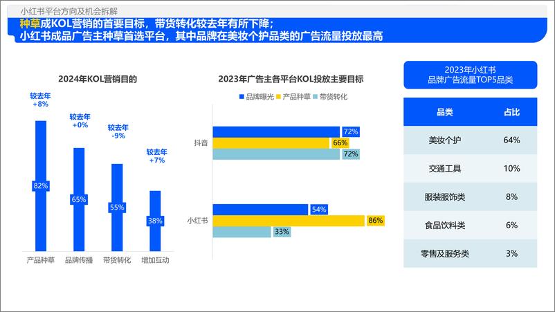 《解数沙龙课件：2024年小红书平台趋势及品牌打法拆解》 - 第8页预览图