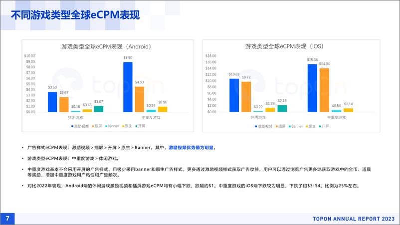 《TopOn-2023H1全球手游广告变现报告-53页》 - 第8页预览图