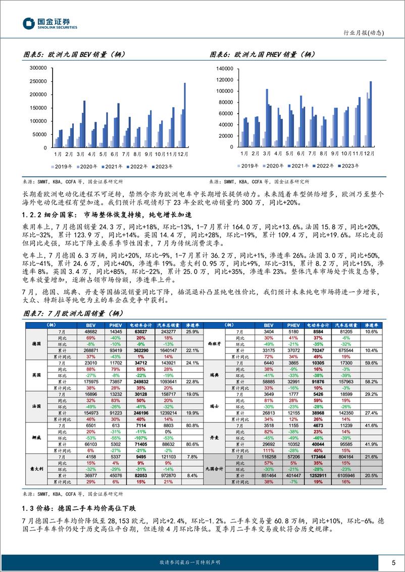 《汽车及汽车零部件行业月报（动态）：海外终端7月追踪专题，欧美市场持续恢复，车企Q2业绩超预期-20230817-国金证券-20页》 - 第6页预览图