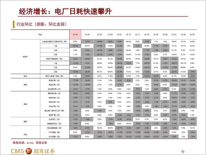 《高频数据跟踪（2023年5月第4周）：电厂日耗快速攀升-20230601-招商证券-25页》 - 第6页预览图