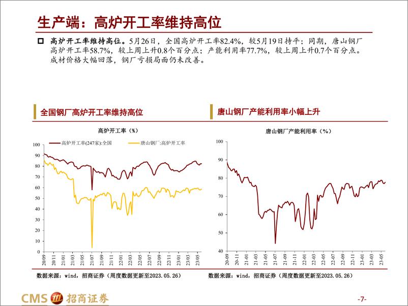 《高频数据跟踪（2023年5月第4周）：电厂日耗快速攀升-20230601-招商证券-25页》 - 第8页预览图