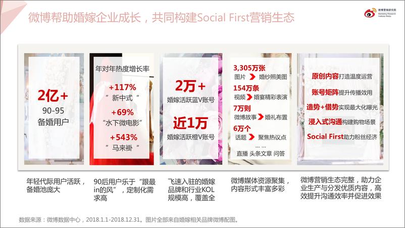 《微博-2019婚嫁行业报告-2019.4-58页》 - 第4页预览图