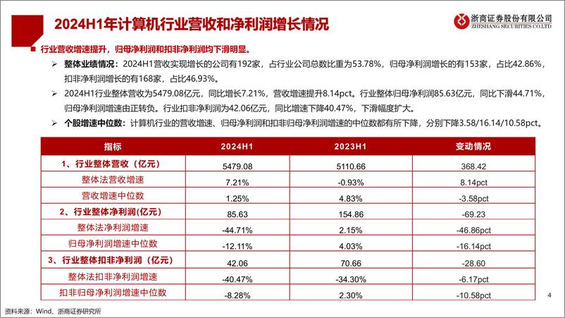 《计算机行业2024H1业绩总结：行业盈利短期承压，信创和算力产业提速-240831-浙商证券-20页》 - 第4页预览图