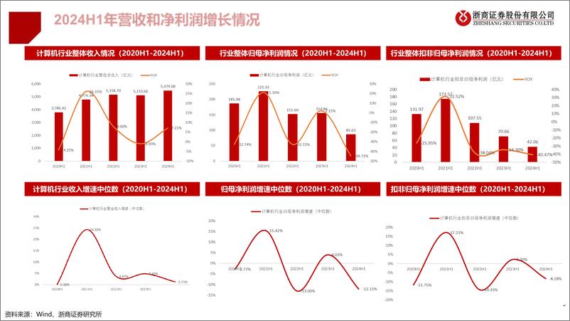 《计算机行业2024H1业绩总结：行业盈利短期承压，信创和算力产业提速-240831-浙商证券-20页》 - 第5页预览图