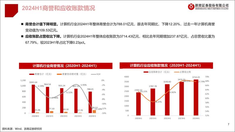 《计算机行业2024H1业绩总结：行业盈利短期承压，信创和算力产业提速-240831-浙商证券-20页》 - 第7页预览图