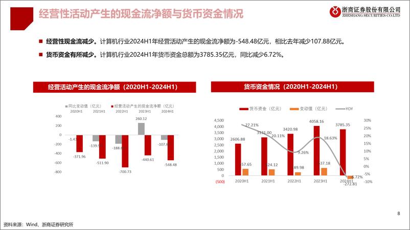 《计算机行业2024H1业绩总结：行业盈利短期承压，信创和算力产业提速-240831-浙商证券-20页》 - 第8页预览图