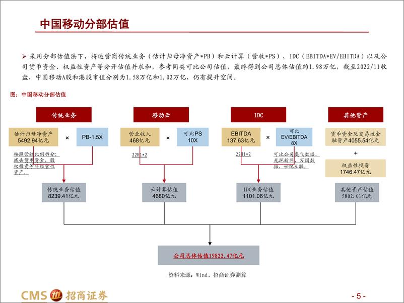 《运营商行业系列报告3：数字经济主力军，估值体系重构-20221205-招商证券-39页》 - 第6页预览图