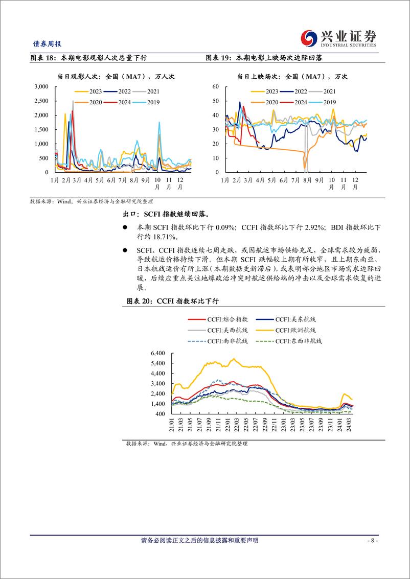 《国内高频数据周度追踪：生产回升势头放缓，二手房市场边际好转-240331-兴业证券-20页》 - 第8页预览图