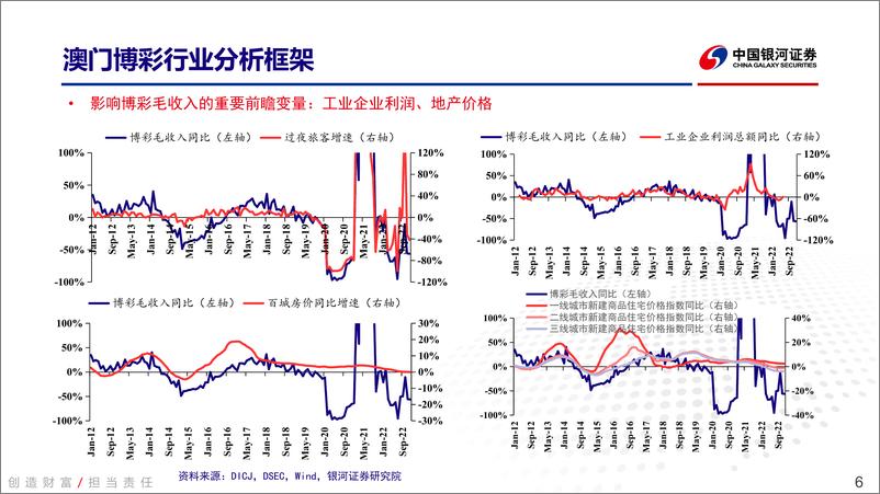 《澳门博彩行业：市场快速复苏，新格局下博彩板块估值有望重塑-20230221-银河证券-41页》 - 第7页预览图