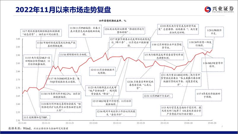 《债券市场2月展望：谨慎为上，寻找合理定价区间-20230131-兴业证券-50页》 - 第8页预览图