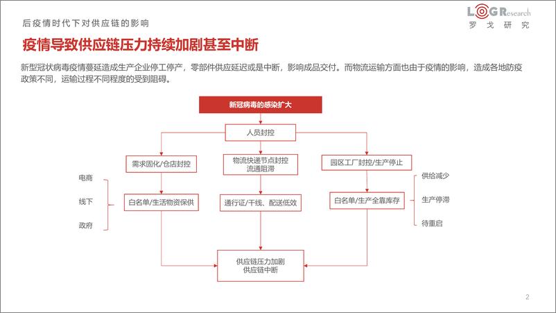 《罗戈研究-疫情对供应链的影响-17页》 - 第3页预览图