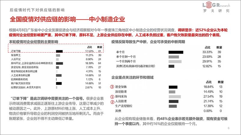 《罗戈研究-疫情对供应链的影响-17页》 - 第7页预览图