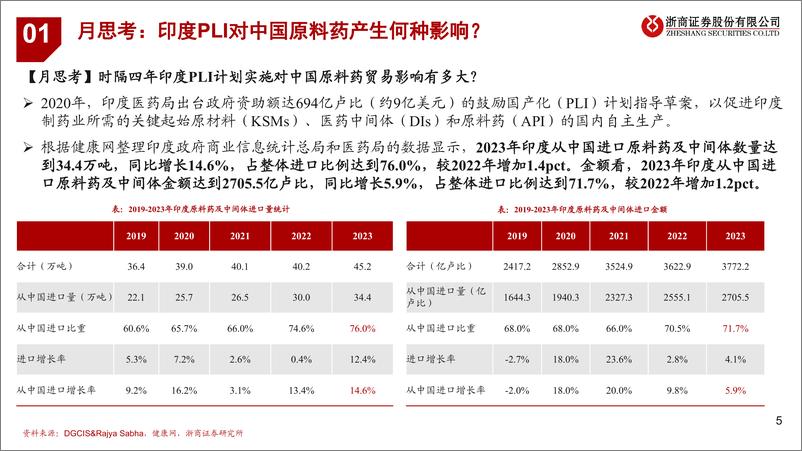 《原料药行业月报：印度PLI对中国原料药产生何种影响？-240514-浙商证券-25页》 - 第5页预览图