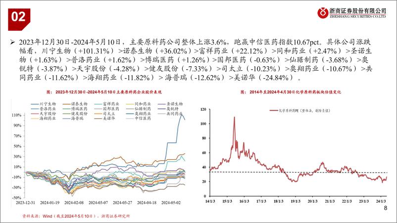 《原料药行业月报：印度PLI对中国原料药产生何种影响？-240514-浙商证券-25页》 - 第8页预览图