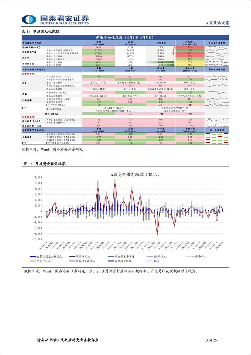 《全球流动性观察系列4月第2期：两融热潮退温，外资小幅流出-240411-国泰君安-25页》 - 第3页预览图