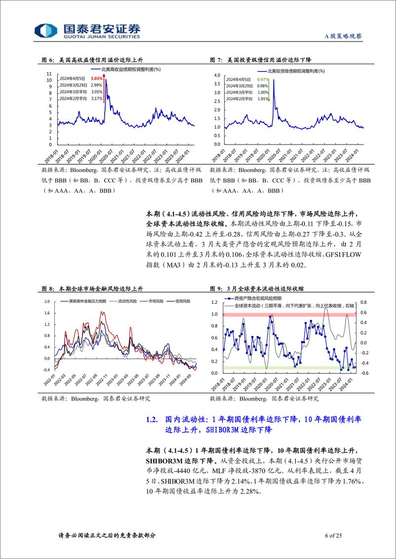 《全球流动性观察系列4月第2期：两融热潮退温，外资小幅流出-240411-国泰君安-25页》 - 第6页预览图