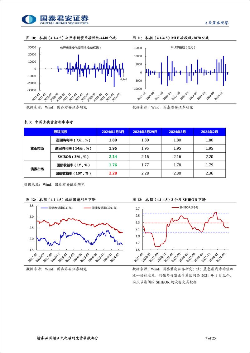 《全球流动性观察系列4月第2期：两融热潮退温，外资小幅流出-240411-国泰君安-25页》 - 第7页预览图